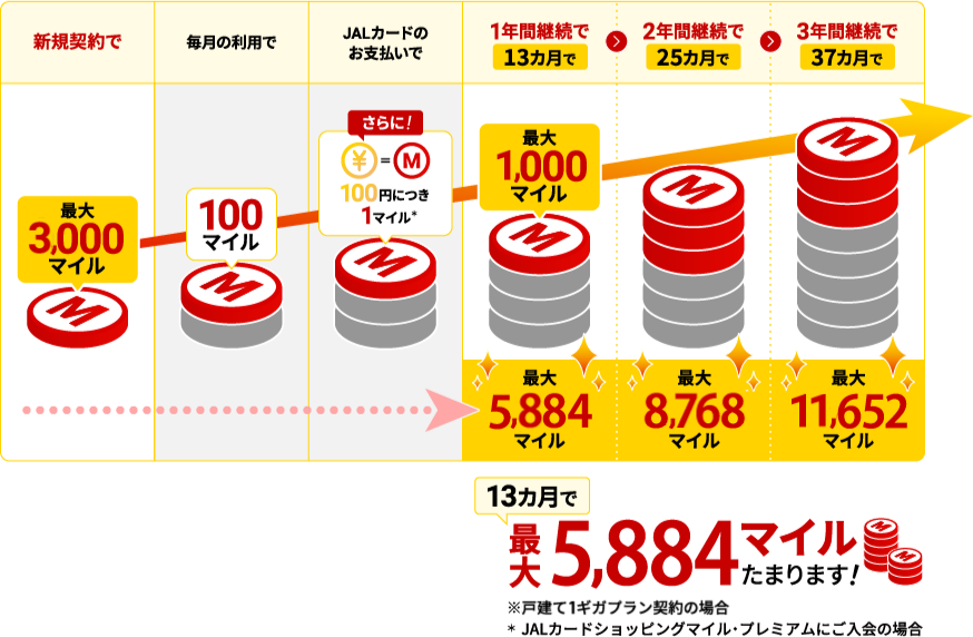 最大3,000マイル 毎月の利用で100マイル JALカードのお支払いで さらに！100円につき1マイル* 1年間継続で13カ月で 最大1,000マイル 最大5,884マイル 2年間継続で25カ月で 最大8,786マイル 3年間継続で37カ月で 最大11,652マイル 13カ月で最大5,884マイルたまります！ ※戸建て1ギガプラン契約の場合 *JALカードショッピングマイル・プレミアムにご入会の場合